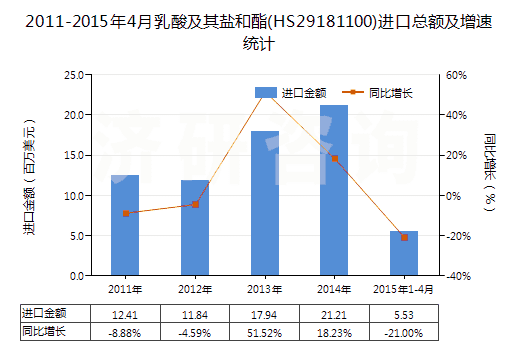 2011-2015年4月乳酸及其鹽和酯(HS29181100)進(jìn)口總額及增速統(tǒng)計(jì) 2011-2015年4月乳酸及其鹽和酯(HS29181100)進(jìn)口總額及增速統(tǒng)計(jì)